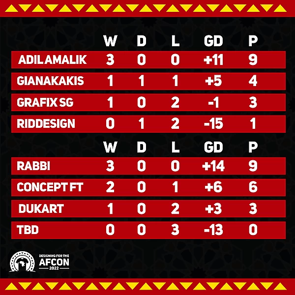 Group A & B standings